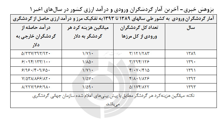 گردشگری ورودی و تاثیر آن بر اقتصاد کشور