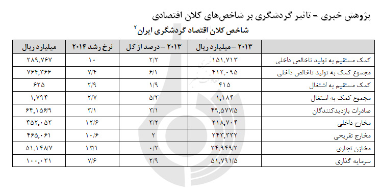 گردشگری ورودی و تاثیر آن بر اقتصاد کشور