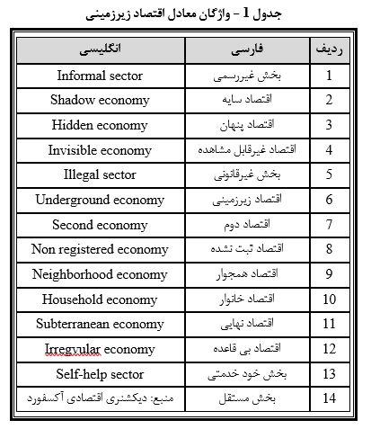بررسی آسیب شناسی عواقب اقتصاد زیرزمینی در ایران