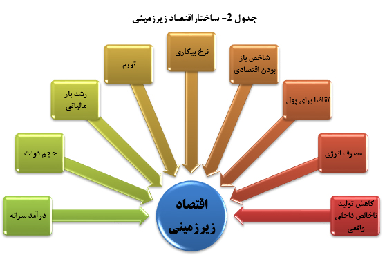 بررسی آسیب شناسی عواقب اقتصاد زیرزمینی در ایران