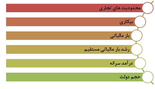 بررسی آسیب شناسی عواقب اقتصاد زیرزمینی در ایران