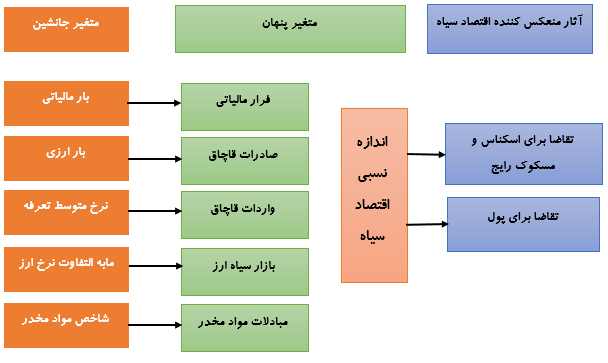 بررسی آسیب شناسی عواقب اقتصاد زیرزمینی در ایران