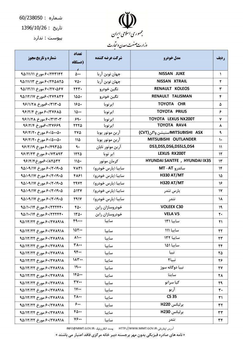 آخرين فهرست مجوزهاي صادره در پيش فروش خودروهاي داخلي و وارداتي اعلام شد آخرين فهرست مجوزهاي صادره در پيش فروش خودروهاي داخلي و وارداتي اعلام شد