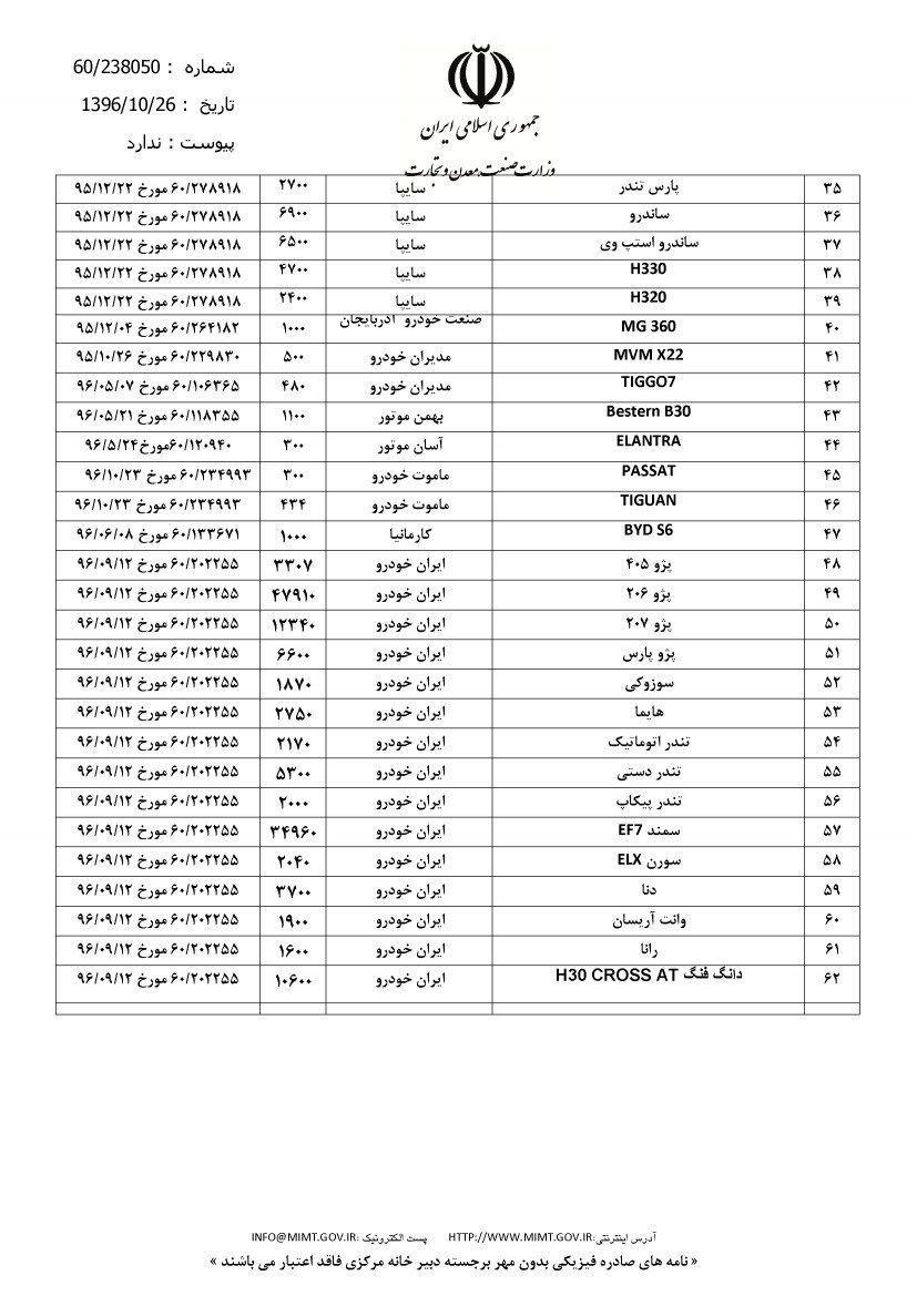 آخرين فهرست مجوزهاي صادره در پيش فروش خودروهاي داخلي و وارداتي اعلام شد آخرين فهرست مجوزهاي صادره در پيش فروش خودروهاي داخلي و وارداتي اعلام شد