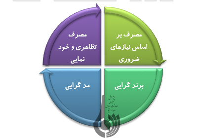 مصرف گرایی چه عواملی افراد را به مصرف گرایی سوق می دهد؟ مصرف گرایی چه عواملی افراد را به مصرف گرایی سوق می دهد؟