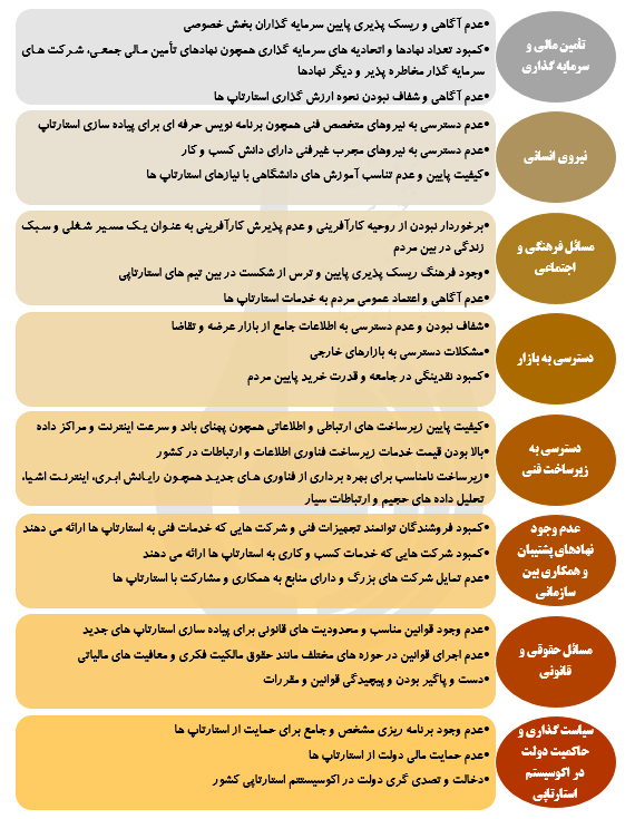 تجربه برخی کشورها در رفع چالش های محیطی استارتاپ ها