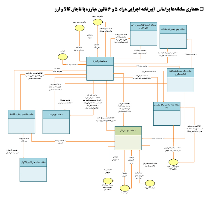 بررسی سامانه های مبارزه با قاچاق کالا و ارز(وزارت صنعت،معدن وتجارت)