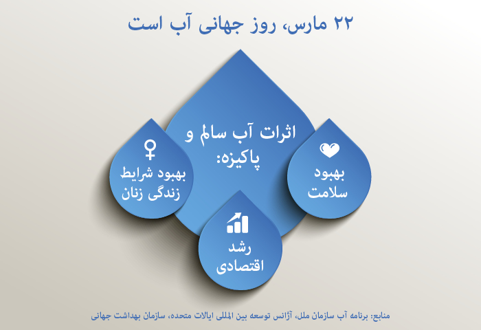 روز جهانی آب؛ تلاش جهانی برای نجات آب روز جهانی آب؛ تلاش جهانی برای نجات آب