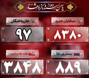 آخرین آمار کرونا؛ فوت ۹۷ بیمار مبتلا به کرونا آخرین آمار کرونا؛ فوت ۹۷ بیمار مبتلا به کرونا