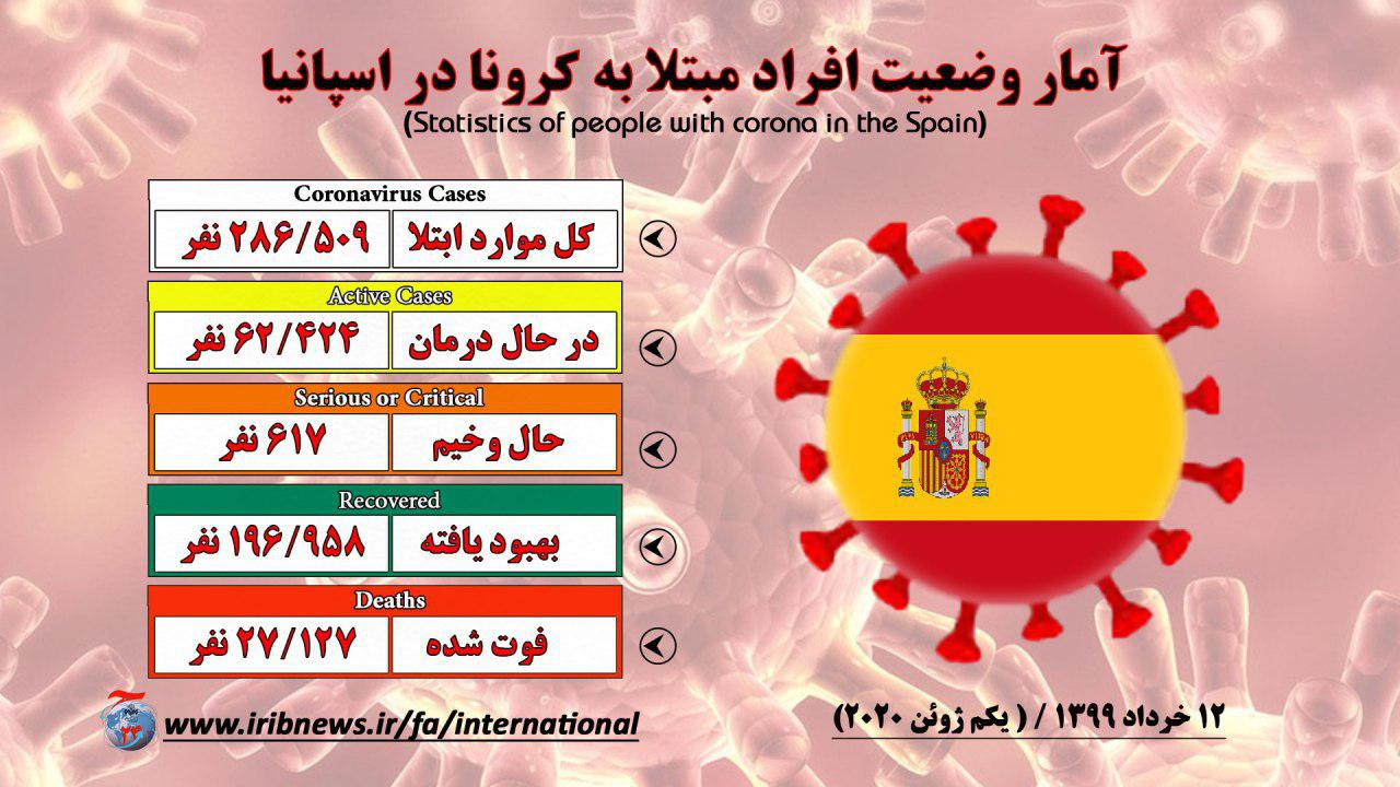 کرونا همچنان در جهان قربانی می‌گیرد