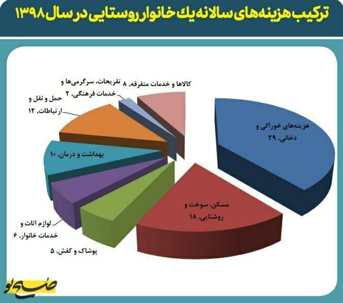 دخل و خرج خانوار ایرانی در سال‌۹۸
