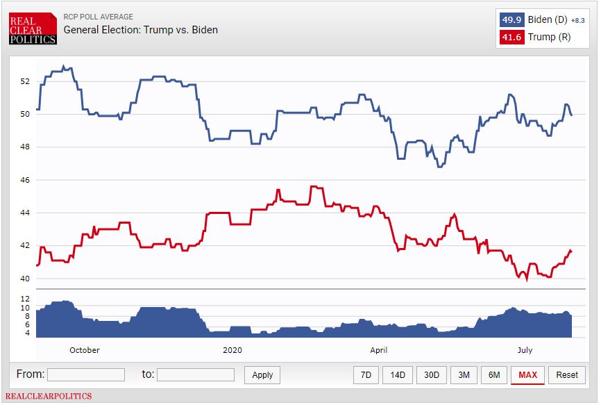 (۹۵ روز) شدت گرفتن رقابت‌ها بر سر ورود به کاخ سفید