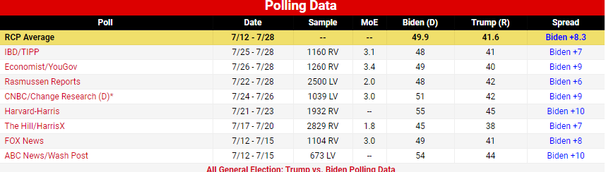 (۹۵ روز) شدت گرفتن رقابت‌ها بر سر ورود به کاخ سفید