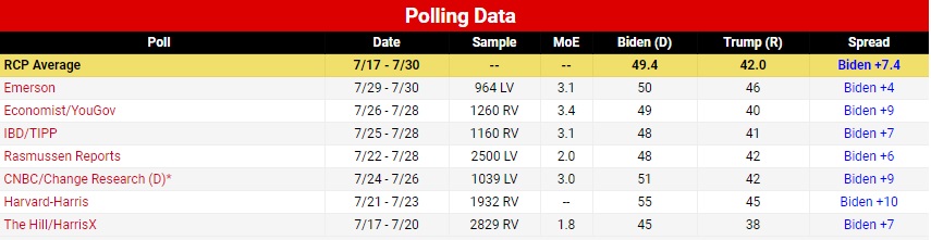 (۹۱ روز) شدت گرفتن رقابت‌ها بر سر ورود به کاخ سفید