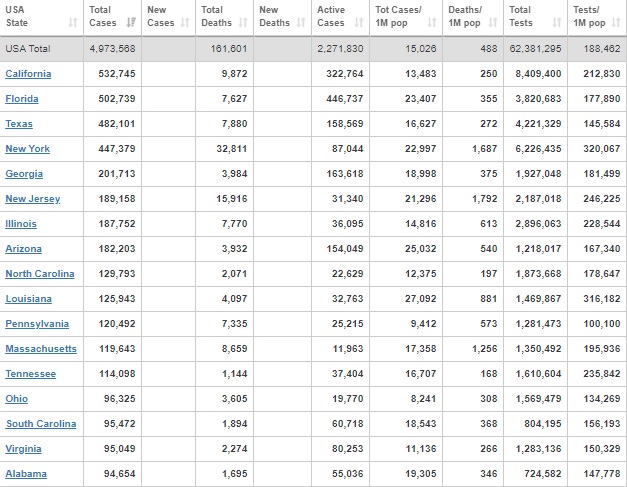 شمار کرونایی‎ها در آمریکا به حدود ۵ میلیون نفر رسید