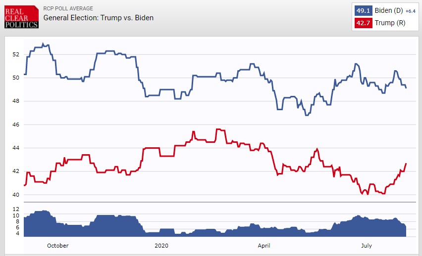 (۸۷ روز) شدت گرفتن رقابت‌ها بر سر ورود به کاخ سفید