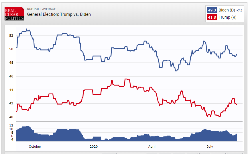 (۸۲ روز) شدت گرفتن رقابت‌ها بر سر ورود به کاخ سفید