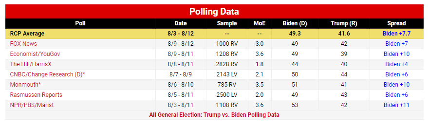 شدت گرفتن رقابت‌ها بر سر ورود به کاخ سفید؛ ۸۱ روز مانده به انتخابات