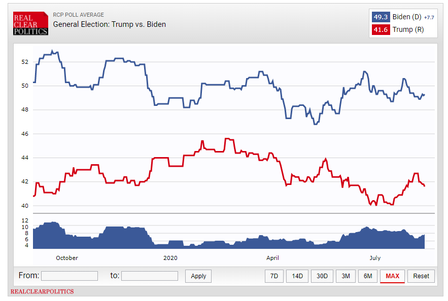 شدت گرفتن رقابت‌ها بر سر ورود به کاخ سفید؛ ۸۱ روز مانده به انتخابات