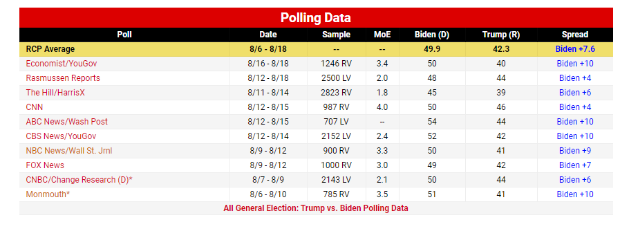 شدت گرفتن رقابت‌ها بر سر ورود به کاخ سفید؛ ۷۵ روز مانده به انتخابات