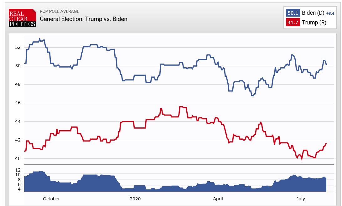 (۹۶ روز) شدت گرفتن رقابت‌ها بر سر ورود به کاخ سفید