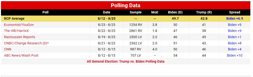 تشدید رقابت بر سر ورود به کاخ سفید؛ ۶۴ روز مانده به انتخابات