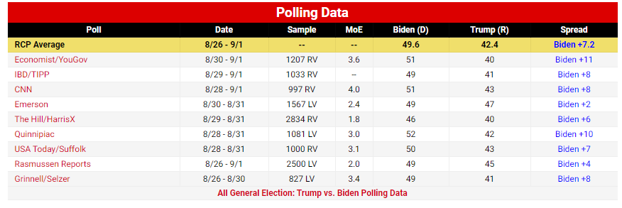 تشدید رقابت بر سر ورود به کاخ سفید؛ ۶۱ روز مانده به انتخابات