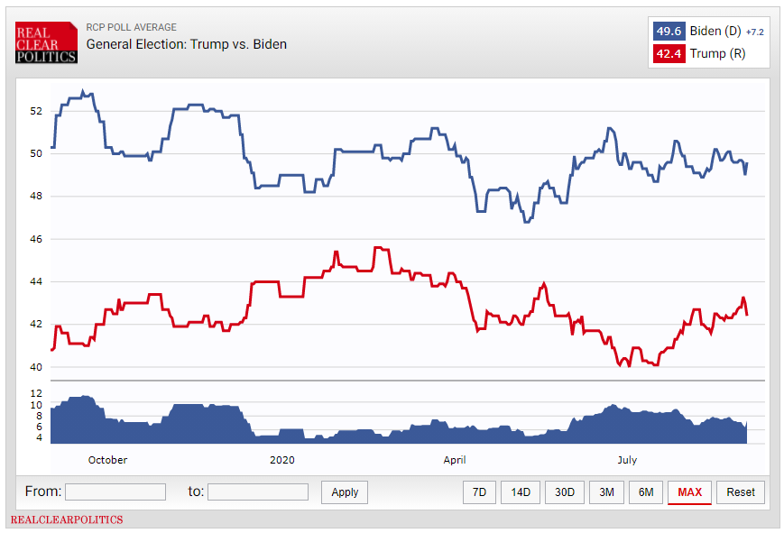 تشدید رقابت بر سر ورود به کاخ سفید؛ ۶۱ روز مانده به انتخابات