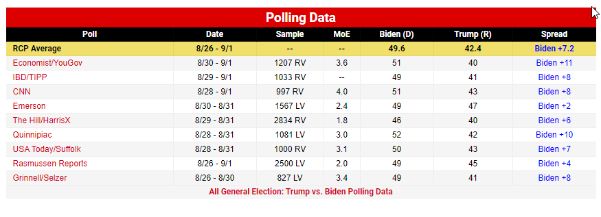 تشدید رقابت بر سر ورود به کاخ سفید؛ ۶۰ روز مانده به انتخابات