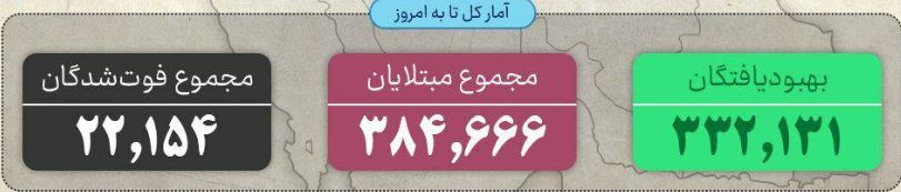 فوت ۱۱۰ بیمار در شبانه روز گذشته