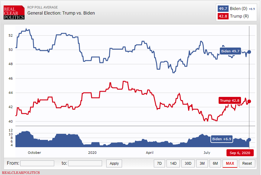 تشدید رقابت بر سر ورود به کاخ سفید؛ ۵۷ روز مانده به انتخابات