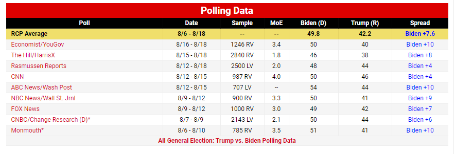 تشدید رقابت بر سر ورود به کاخ سفید؛ ۷۲ روز مانده به انتخابات