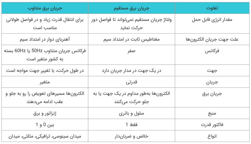 تفاوتها و کاربرد جریان برق مستقیم و متناوب تفاوتها و کاربرد جریان برق مستقیم و متناوب