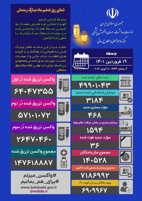 فوت ۳۶ نفر و شناسایی ۳۱۸۴ مبتلای جدید کرونایی