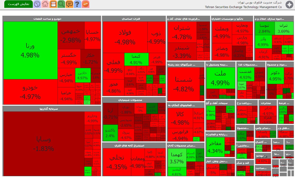 کاهش ۲۲ هزار واحدی شاخص کل بورس در یک ساعت اول بازار