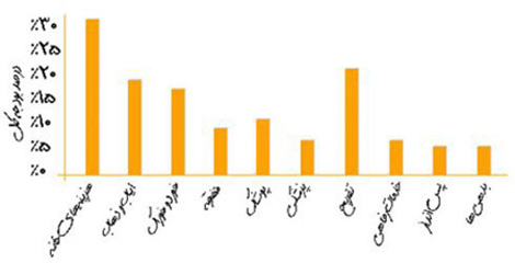 نمودار هزینه و درامد