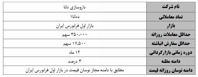 عملیات بازارگردانی نماد معاملاتی «ددانا۱» عملیات بازارگردانی نماد معاملاتی «ددانا۱»