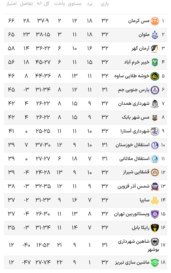 صعود تیم های مس کرمان و ملوان به لیگ برتر صعود تیم های مس کرمان و ملوان به لیگ برتر
