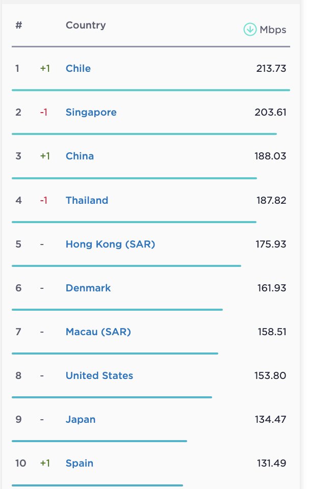 افت اینترنت ثابت ایران در رده بندی جهانی