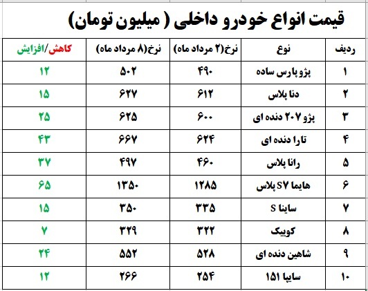 افزایش قیمت انواع خودرو در بازار