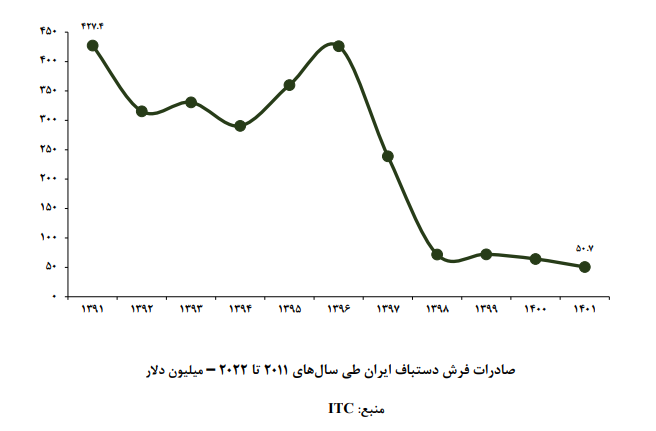 کاهش صادرات فرش دستباف از دیروز تا به امروز