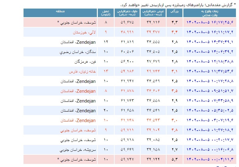 تداوم پس لرزه‌ها با زلزله ۴.۳ ریشتری بخش سرداران شهرستان نهبندان