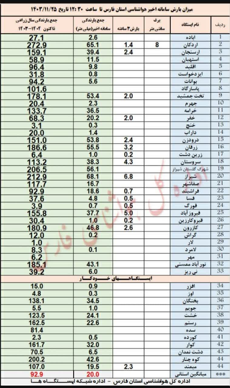 دارنگون شیراز با ۱۰۳ میلیمتر باران رکوردار بارش در فارس