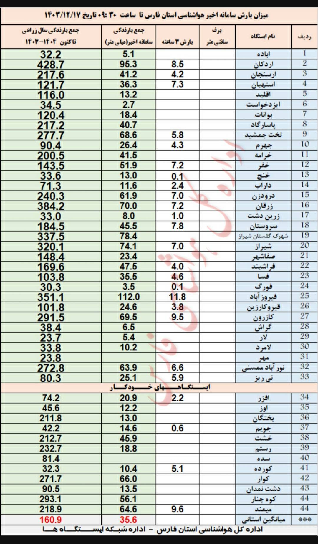 چتر باران بر سر فارسی‌ها گسترده‌تر شد