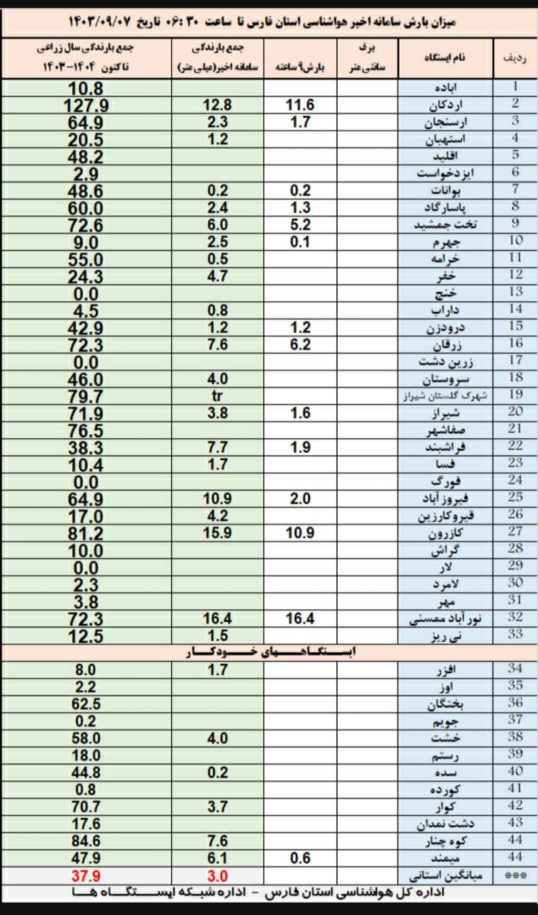 ثبت بیش ۱۷ میلی متر باران در نورآباد ممسنی