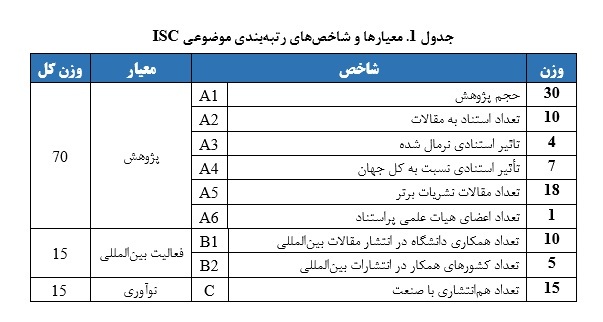 نتایج رتبه بندی موضوعی جهانی ISC-۲۰۲۴ منتشر شد