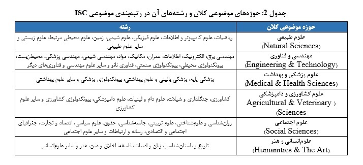 نتایج رتبه بندی موضوعی جهانی ISC-۲۰۲۴ منتشر شد