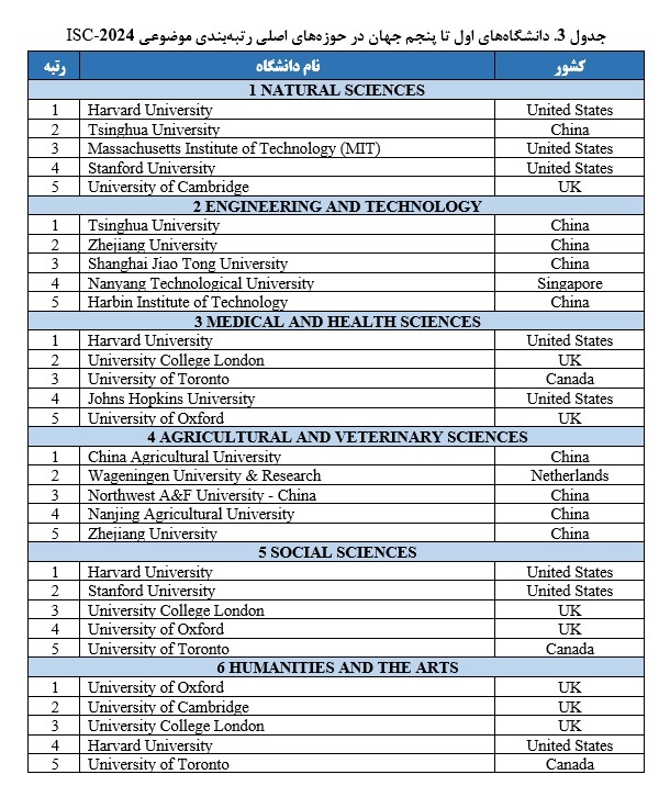 نتایج رتبه بندی موضوعی جهانی ISC-۲۰۲۴ منتشر شد