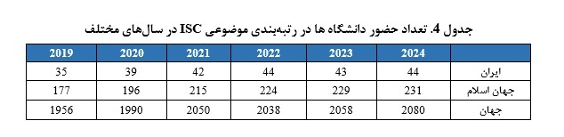 نتایج رتبه بندی موضوعی جهانی ISC-۲۰۲۴ منتشر شد