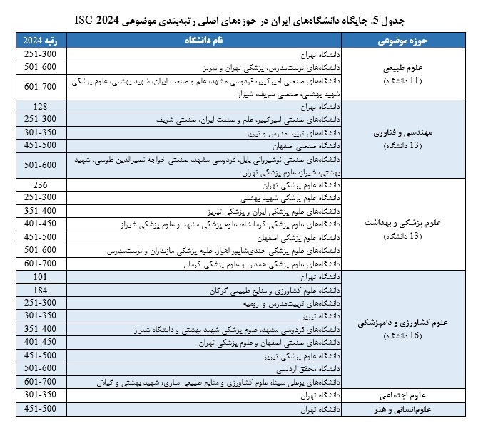 نتایج رتبه بندی موضوعی جهانی ISC-۲۰۲۴ منتشر شد